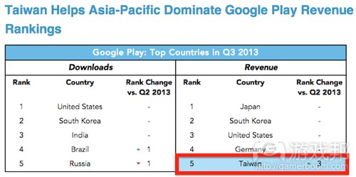 google-play-taiwan(from App Annie)