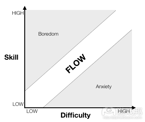Flow(from cnet.com)