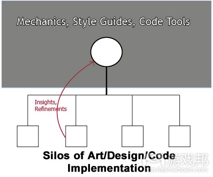 silos of art design code implementation（from thegamedesignforum）
