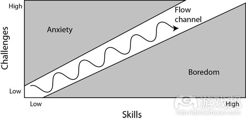 Flow channel(from gamasutra)