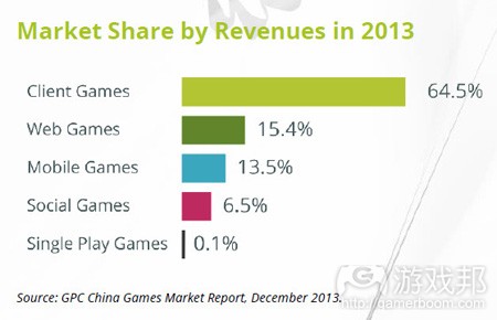 china-game-market-by-sector_2013(from Newzoo)
