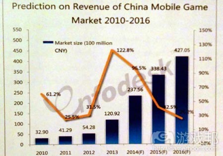 china-mobile-games-market-2010-2016(from GMGC)