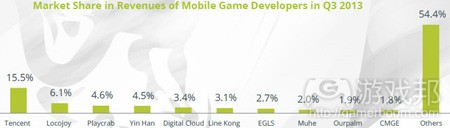 chinese-mobile-game-split-company_2013(from Newzoo)