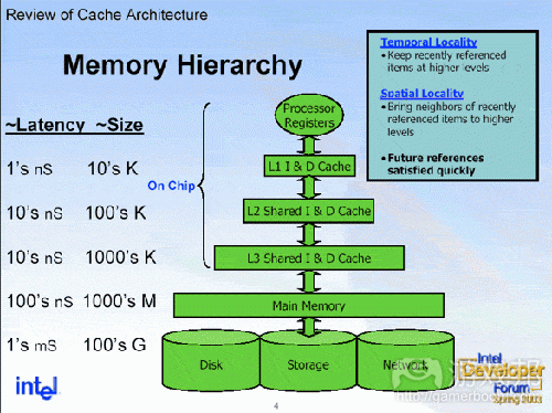 memory hierarchy(from altdevblogaday)