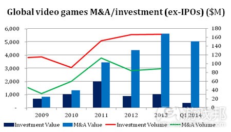 game-m+a-2009-2014(from digit-capital)