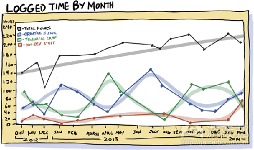 hours aggregate by month(from gamasutra)