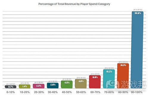 A - KPI what players spend F2P(from gamasutra)