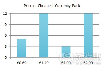 cheapest_price(from gamasutra)