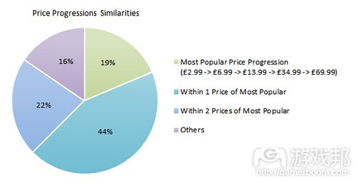 price_progression_similarity(from gamasutra)