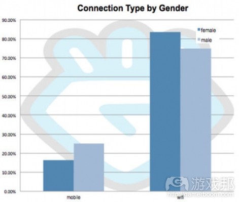 connection-by-gender(from pocket-gems)