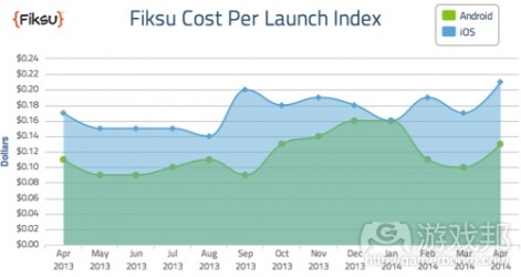 cost per launch april(from Fiksu)