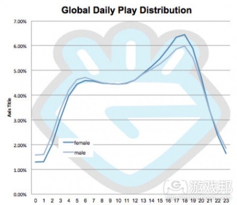 daily-time-distribution-gender(from pocket-gems)