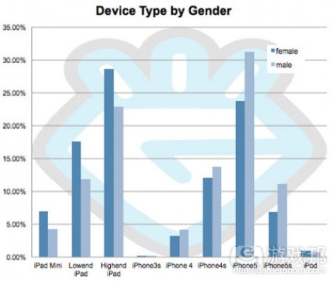 devices-by-gender(from pocket-gems)
