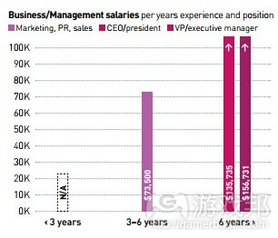 business & management(from gamasutra)