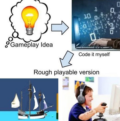 code it myself(from gamasutra)