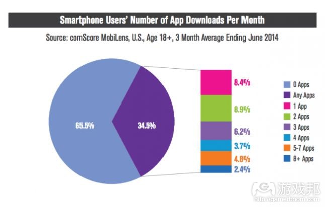 app downloads(from comscore)