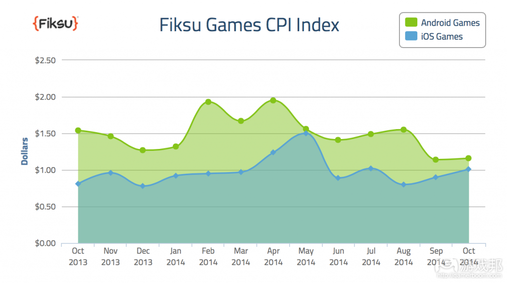 fiksu games(from gamesindustry.biz)