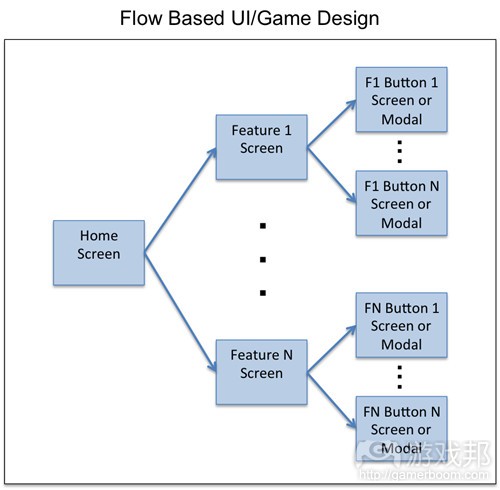 Flow-UI-design(from gamasutra)