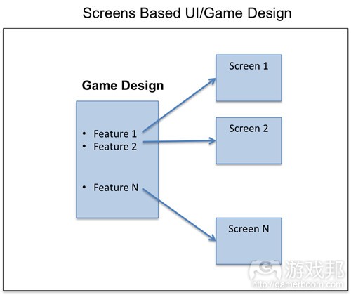 screens-based-UI(from gamasutra)