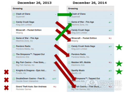 apple-app-store-charts-2014-2013(from pocketgamer.biz)