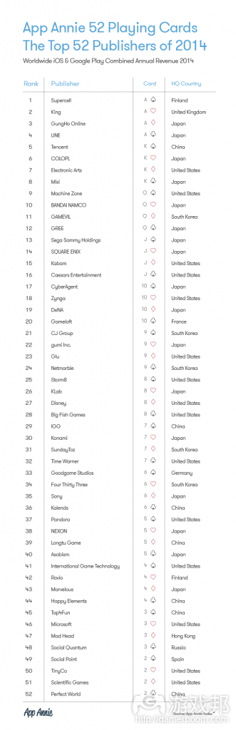 App Annie Index Top 52 Publishers of 2014(from appannie.com)