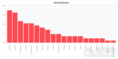 Genre_Distribution(from gamasutra)