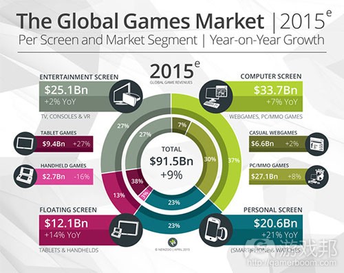 Newzoo_Global_Games_Market_2015_Per_Screen_Segment_V2（from Newzoo)