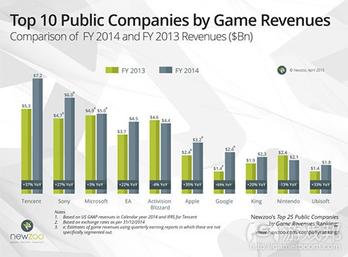 Newzoo_Top10_Public_Companies_Game_Revenues_FY2014(from Newzoo)