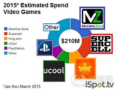 game-industry-ad-spend-2015(from ispot.tv)