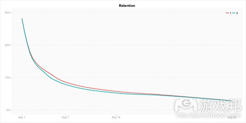 retention_fixed(from gamasutra)