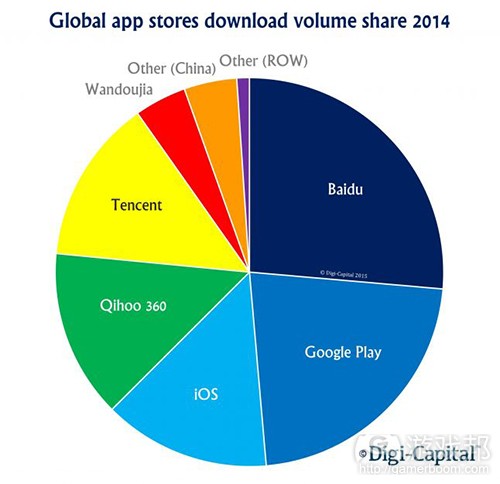 App store download volume share(from Digi-Capital)