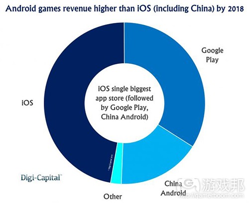 App store games revenue forecast(from Digi-Capital)
