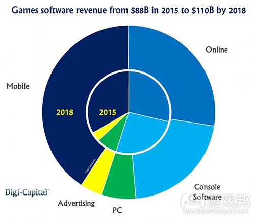 Games industry revenue forecast(from Digi-Capital)