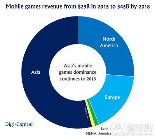 Mobile games region revenue forecast(from Digi-Capital)