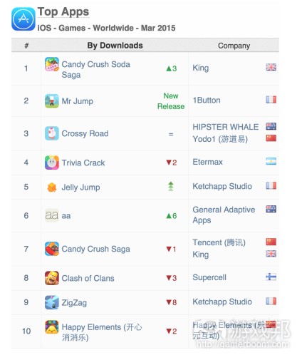 Top Apps march(from appannie)