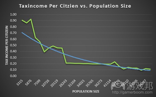 taxincome_per_citizien-fig4(from gamasutra)