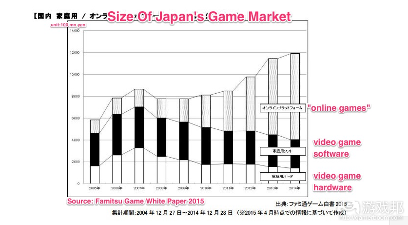 japan game revenue（from gamesindustry.biz）