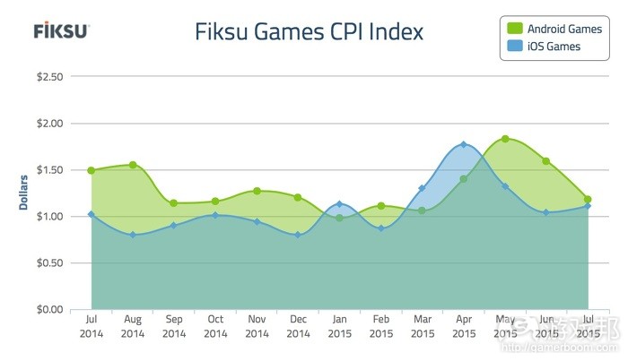fiksu（from gamesindustry.biz）