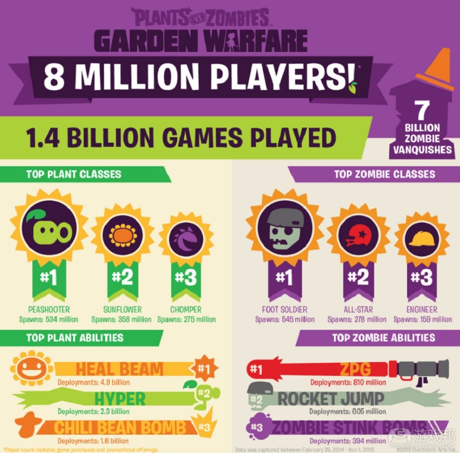 Plants vs. Zombies Garden Warfare（from venturebeat.com）