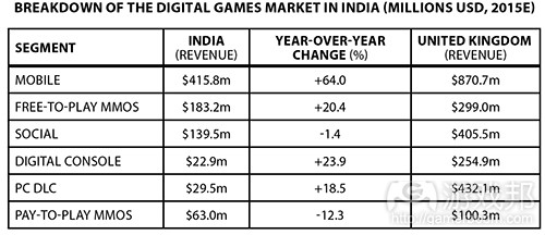 superdata india table jan 15(from develop-online)