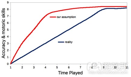 time played(from gamasutra)
