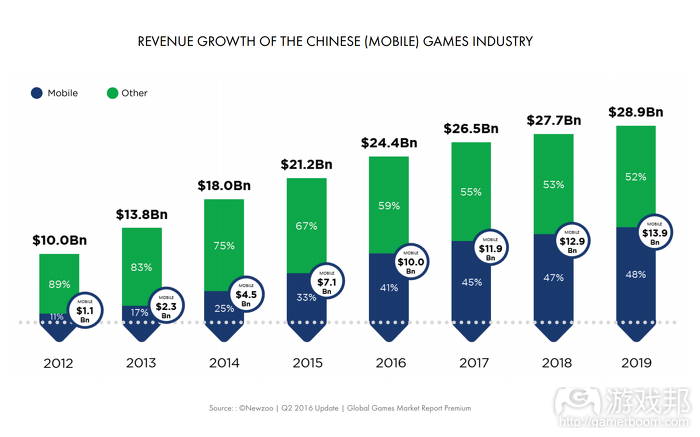 china mobile game market（from gamesindustry.biz）