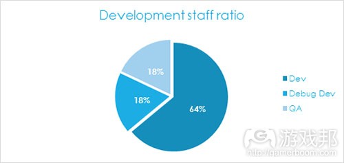 development staff ratio（from gamasutra）