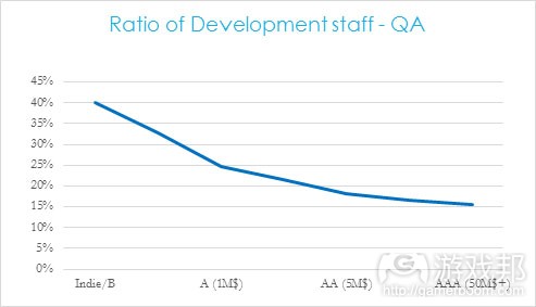 ration of development staff（from gamasutra）