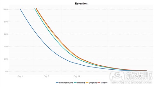 retention of different players(from gamasutra)