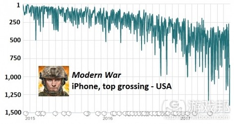 Modern War（from pocketgamer.biz）