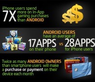 Mobclix调查：应用消费低于iPhone用户，Android仍需努力 