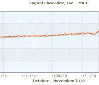 流量激增，Digital Chocolate计划下一轮游戏大爆发