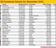 12月Facebook社交网站前25款热门社交游戏一览