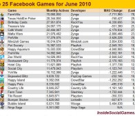 6月分facebook与myspace游戏应用涨跌幅度比较分析